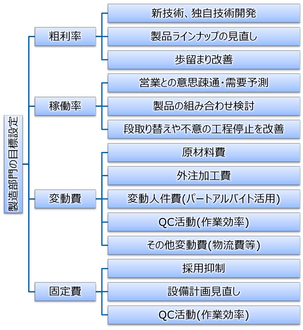 製造部の目標設定 目標制度 運用方法 株式会社initiatives